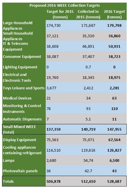 WEEE targets 2016