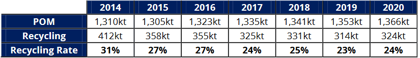 Wood recycling rate projections 2014 to 2020