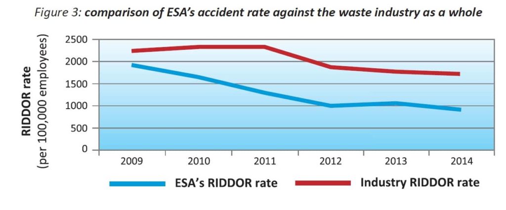 comparison of esa and waste industry injuries