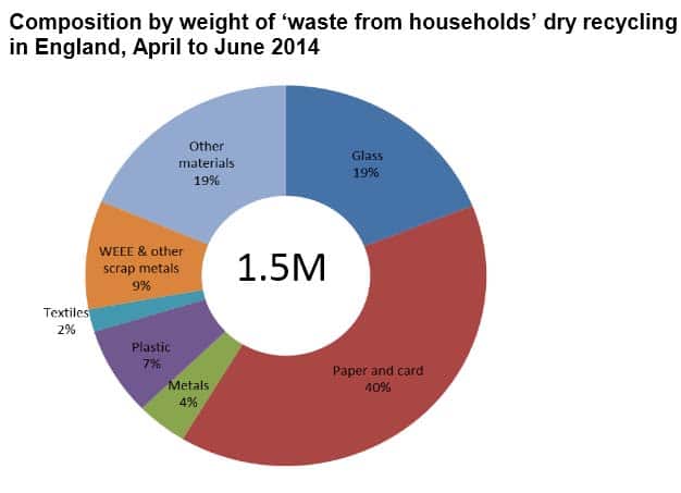 dry recycling from households