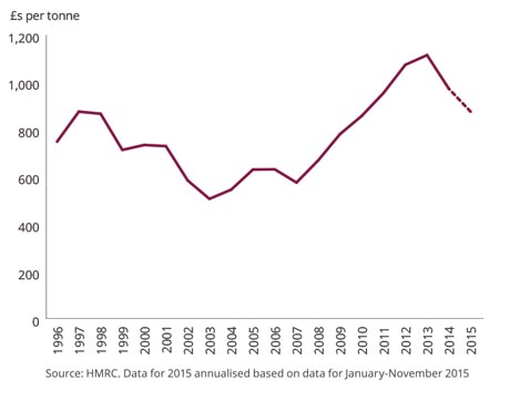 Chart shows that prices soared in 2013 and remain high in comparison to levels from 1996-2007