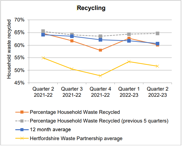 ‘Hot summer’ hits St Albans’ recycling rate