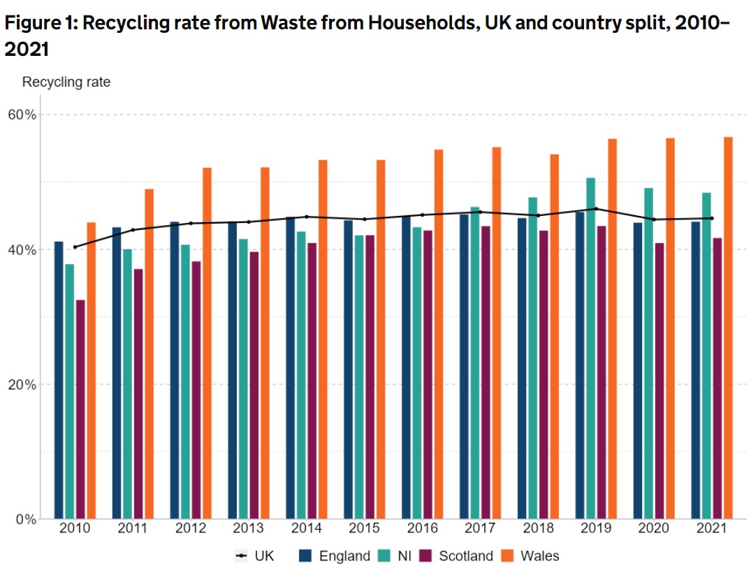 Defra publishes 2021 UKwide recycling rate
