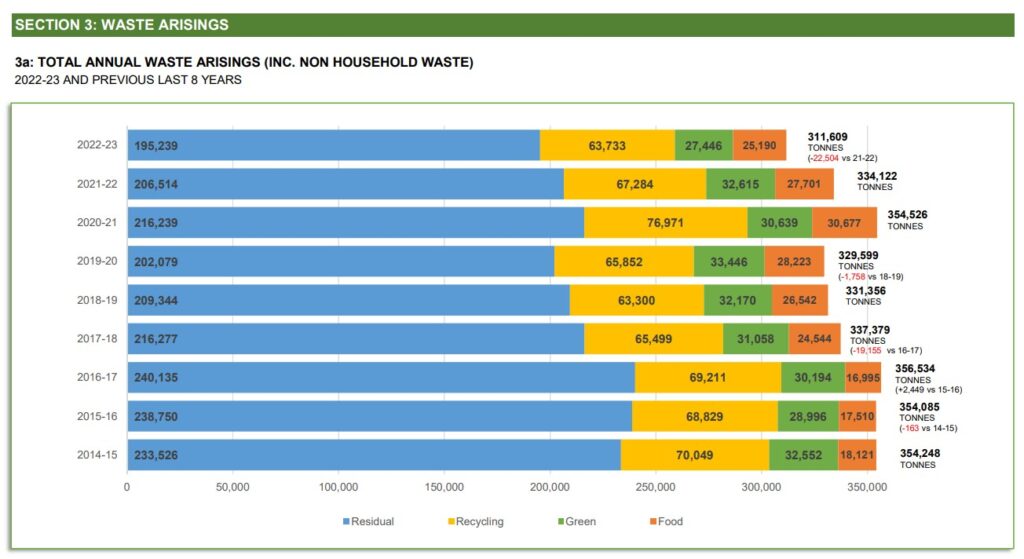 South London councils report ‘lowest levels of residual waste since ...