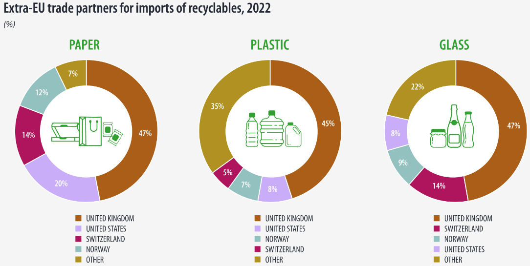 UK Remains top Supplier Of Recyclable Products To EU Letsrecycle filncave-blog